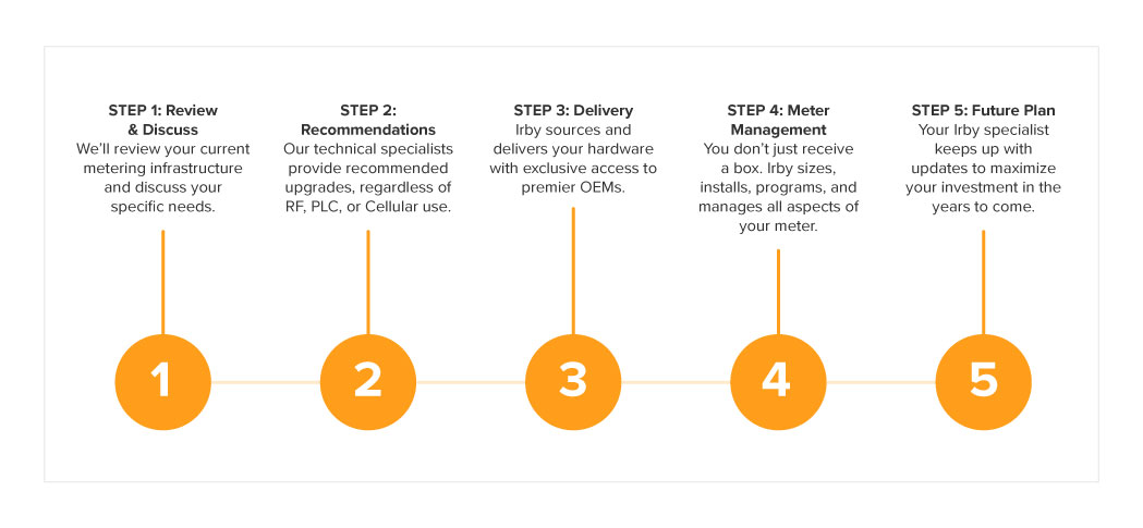 Irby's ami five step process