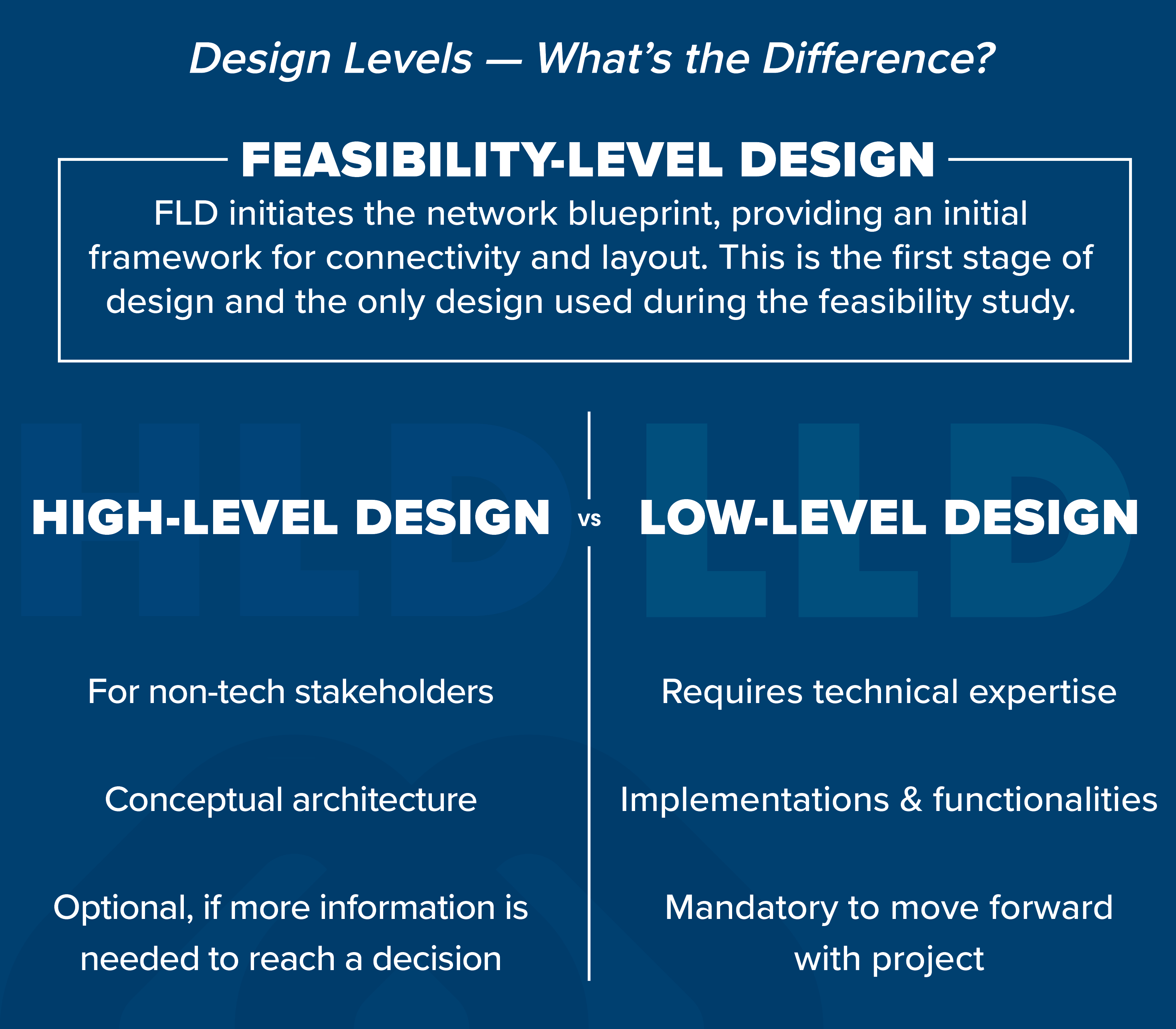 feasibility design graphic describing high level and low level design