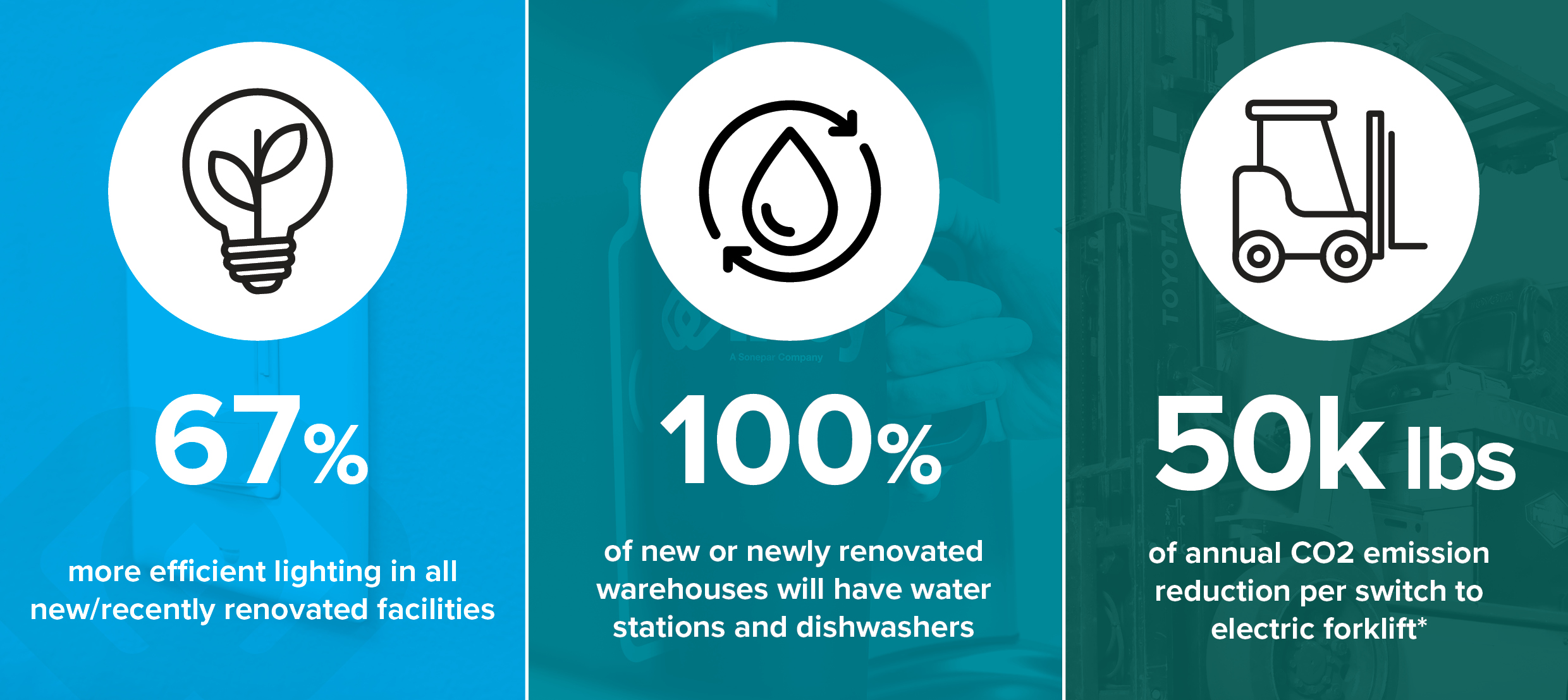 warehouse sustainability initiatives